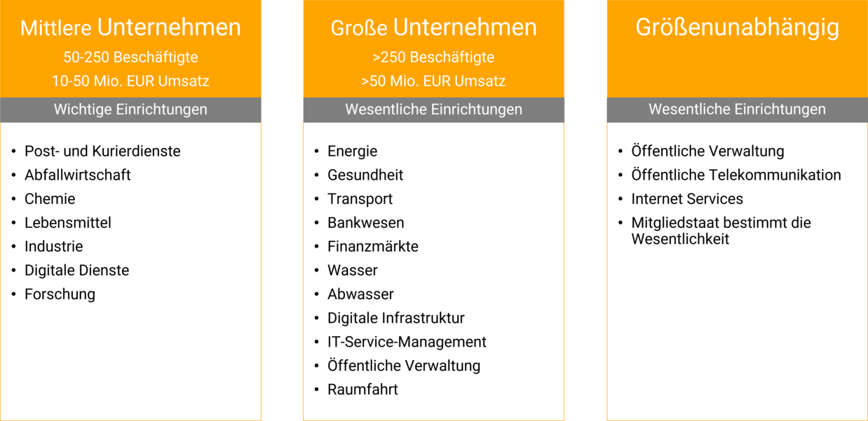 Welche Unternehmen sind von NIS-2 betroffen?