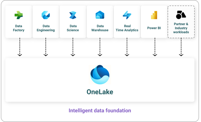 Schaubild Fabric OneLake